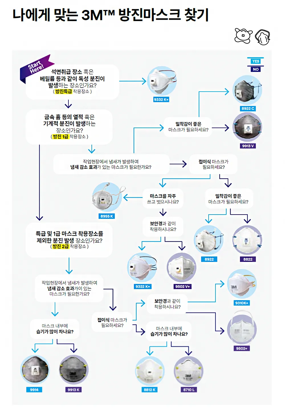 작업 환경별 방진 등급과 착용 조건으로 3M 방진마스크 모델을 고르는 선택 흐름도