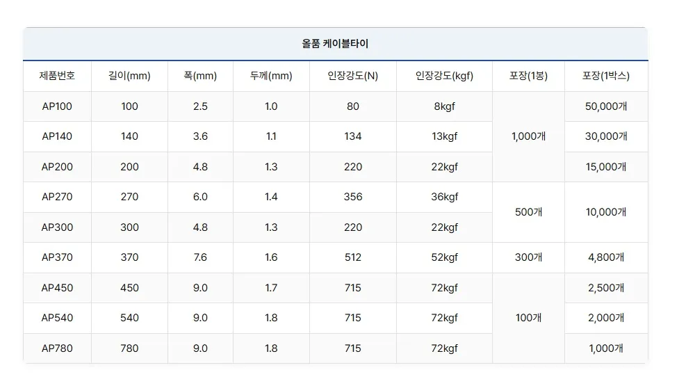규격별 인장강도·포장수량 표