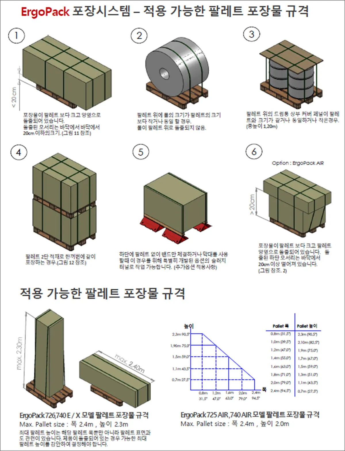 팔레트 포장물 규격 적용 도해