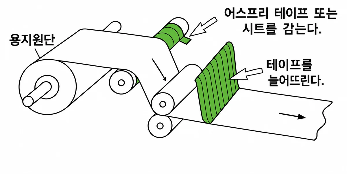 늘어뜨리기